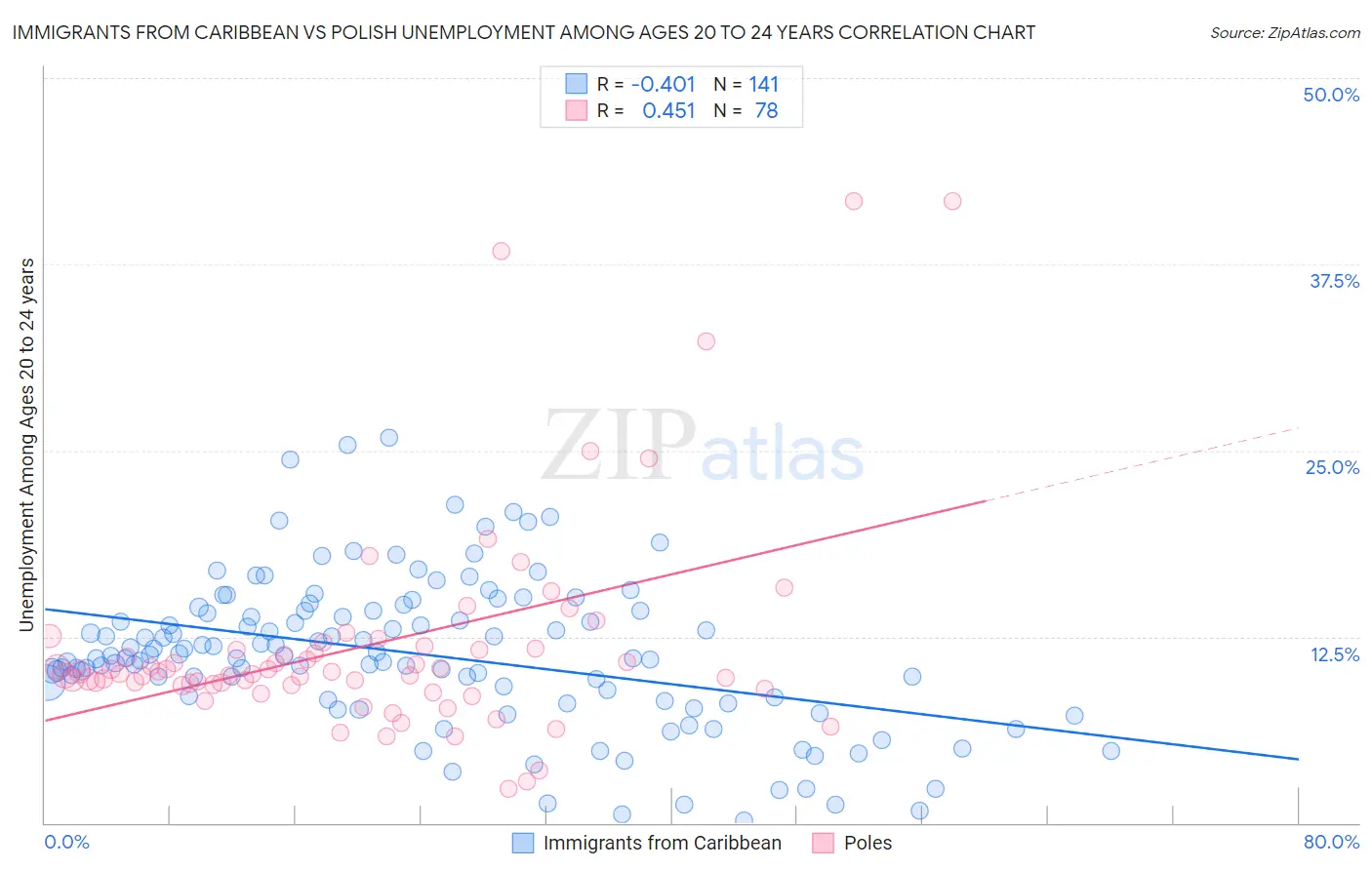 Immigrants from Caribbean vs Polish Unemployment Among Ages 20 to 24 years