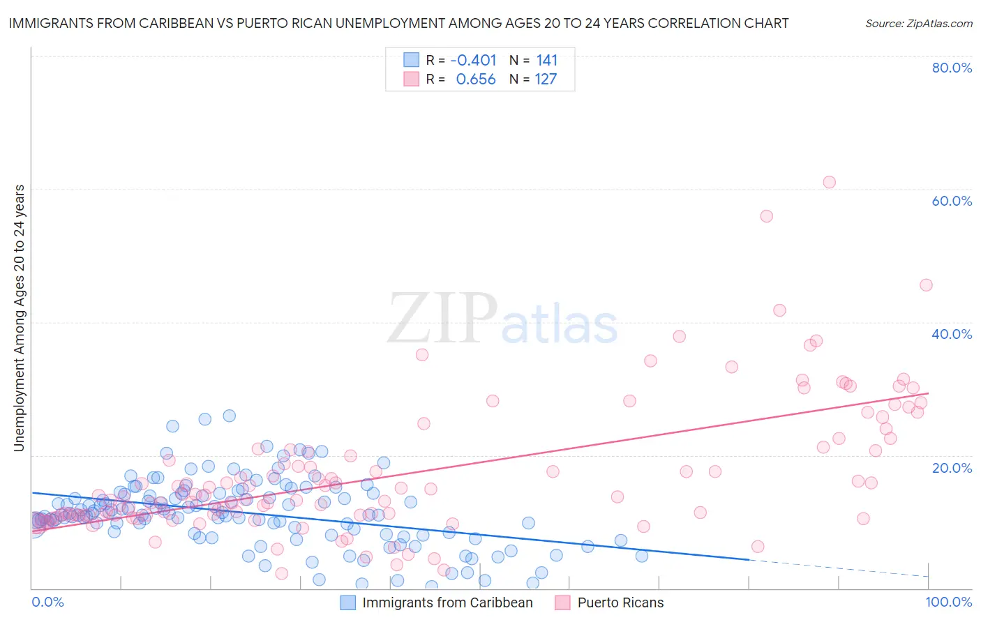 Immigrants from Caribbean vs Puerto Rican Unemployment Among Ages 20 to 24 years