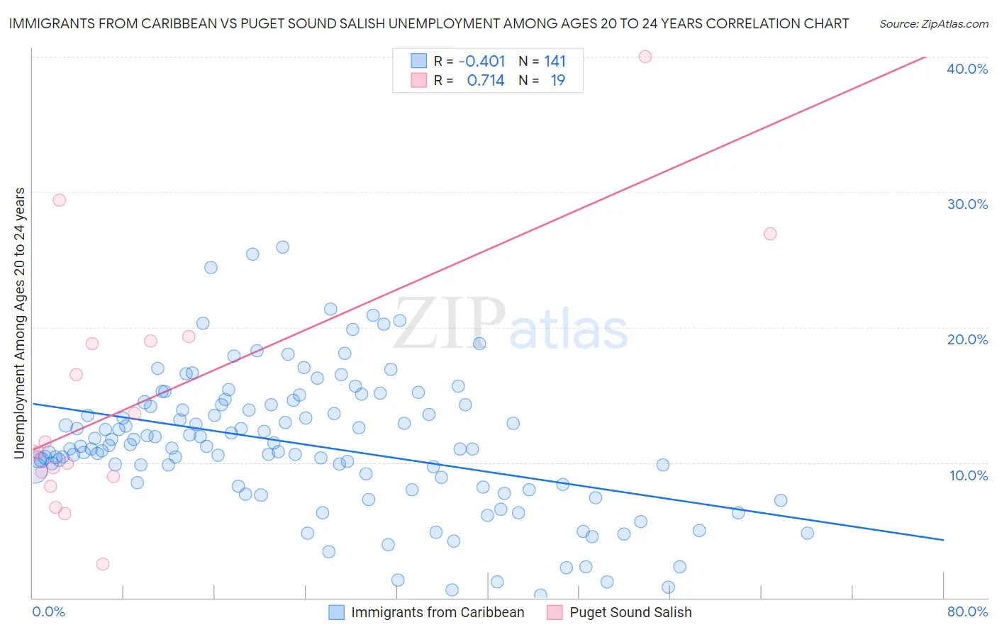Immigrants from Caribbean vs Puget Sound Salish Unemployment Among Ages 20 to 24 years