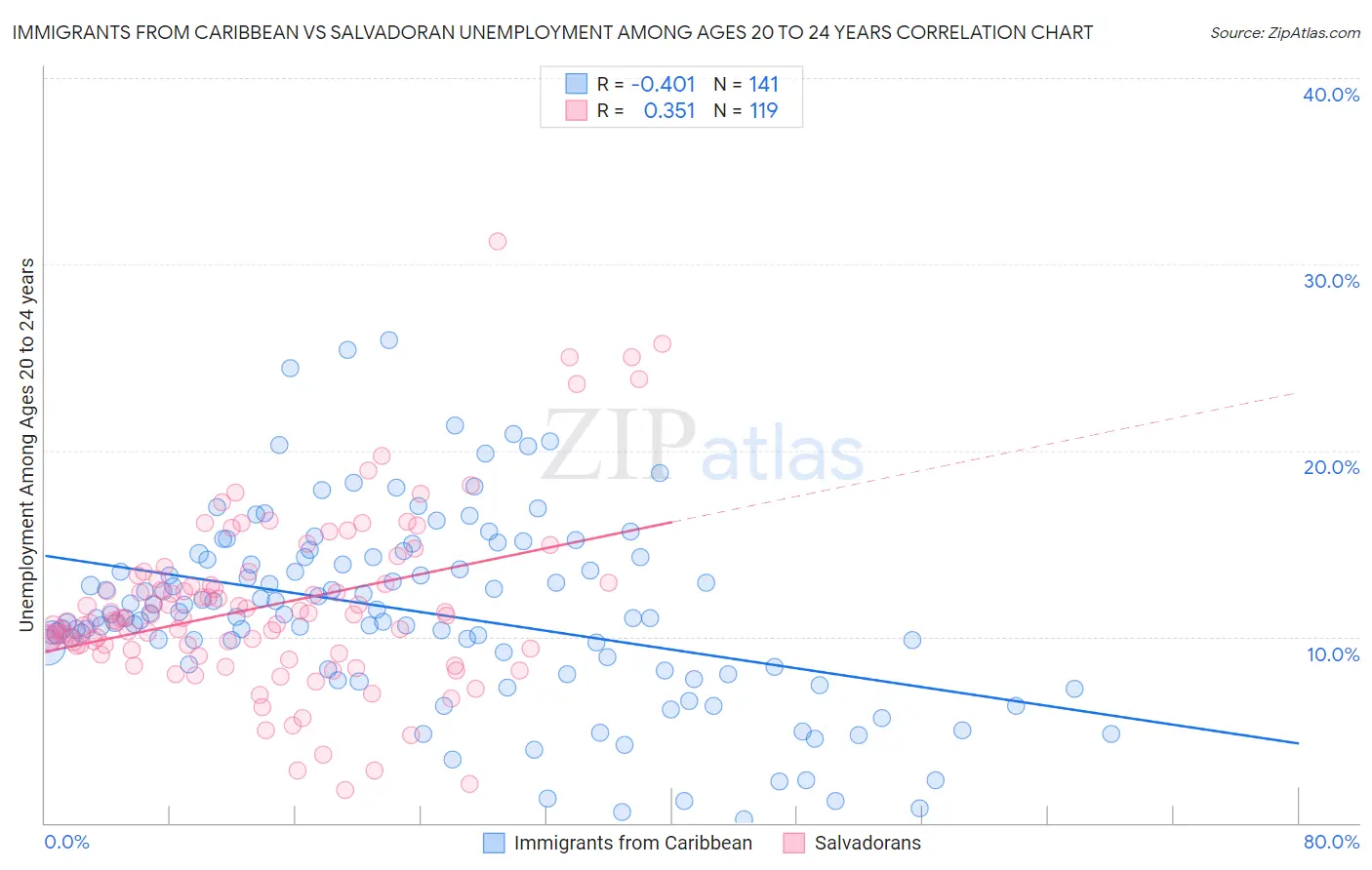 Immigrants from Caribbean vs Salvadoran Unemployment Among Ages 20 to 24 years