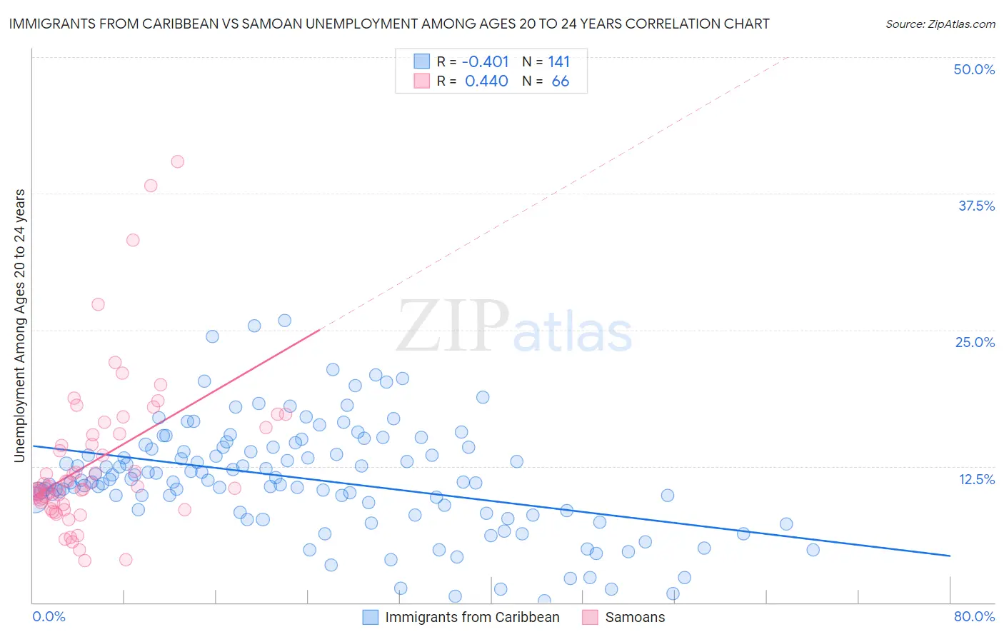 Immigrants from Caribbean vs Samoan Unemployment Among Ages 20 to 24 years