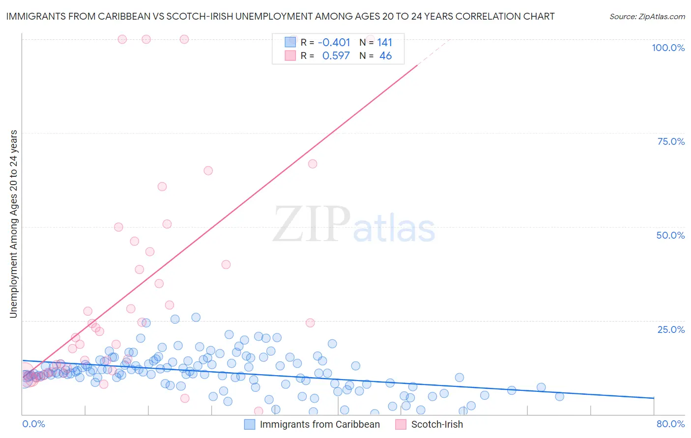 Immigrants from Caribbean vs Scotch-Irish Unemployment Among Ages 20 to 24 years