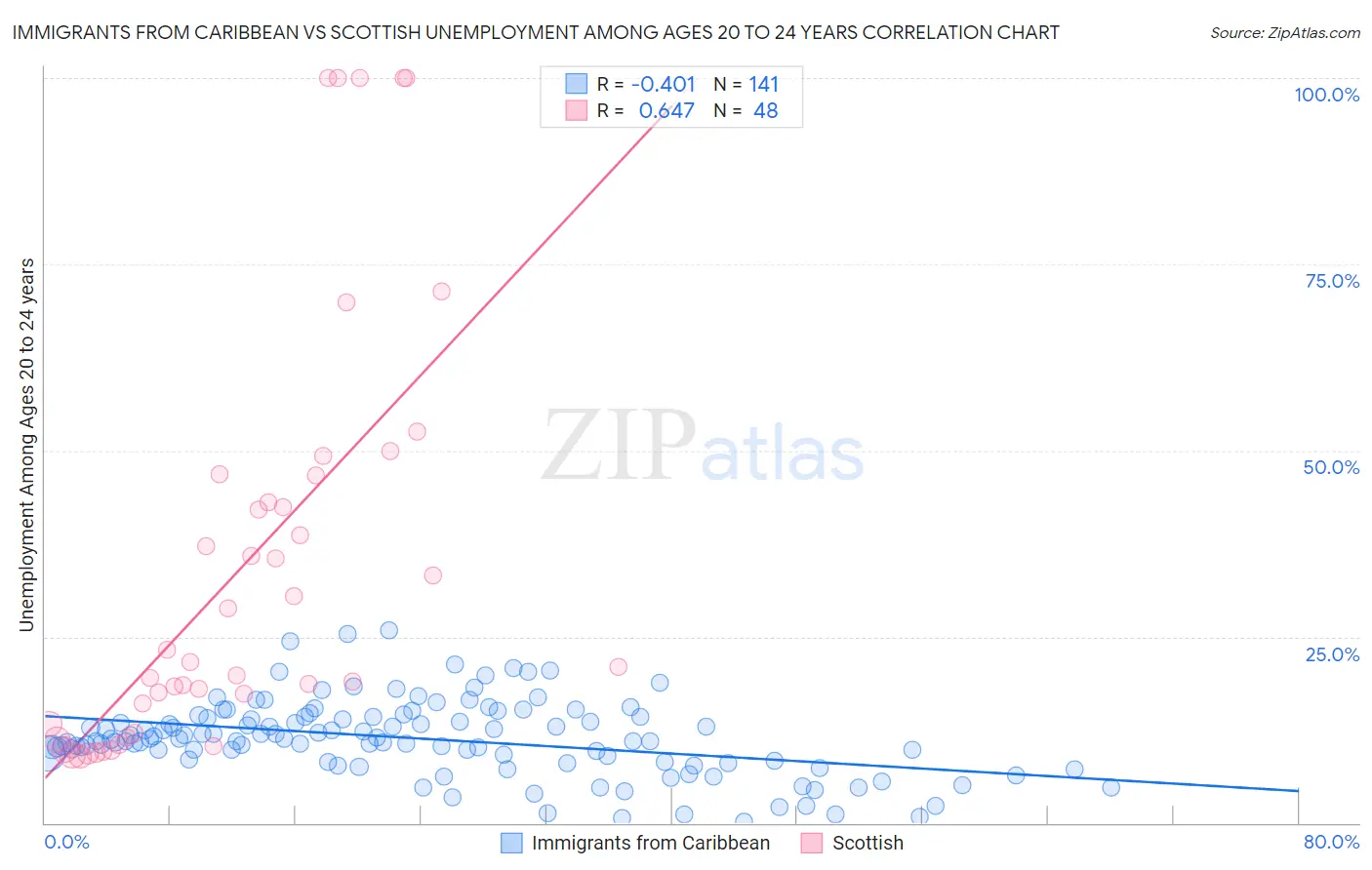 Immigrants from Caribbean vs Scottish Unemployment Among Ages 20 to 24 years