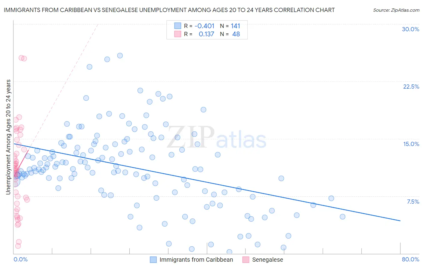 Immigrants from Caribbean vs Senegalese Unemployment Among Ages 20 to 24 years