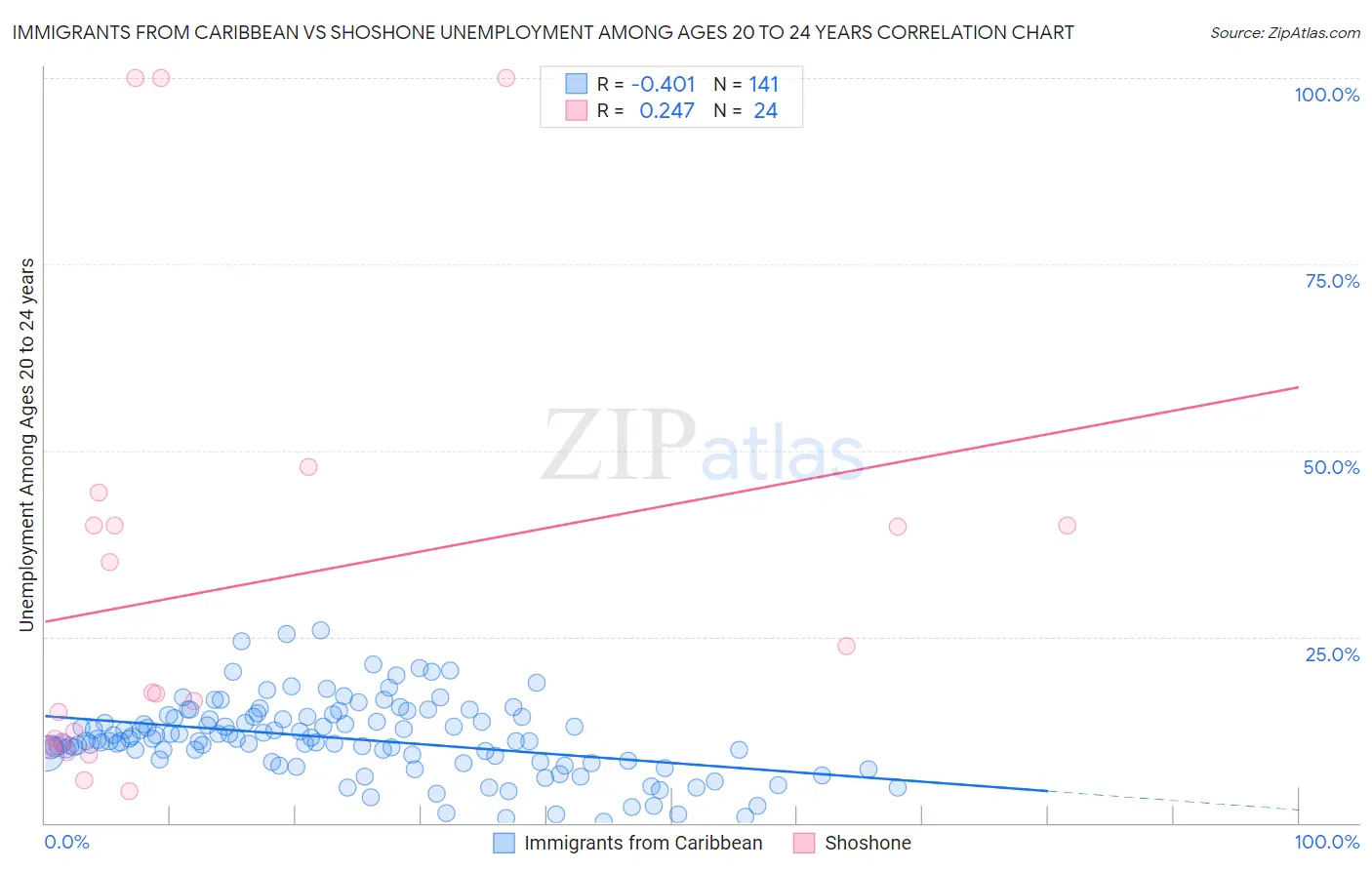 Immigrants from Caribbean vs Shoshone Unemployment Among Ages 20 to 24 years