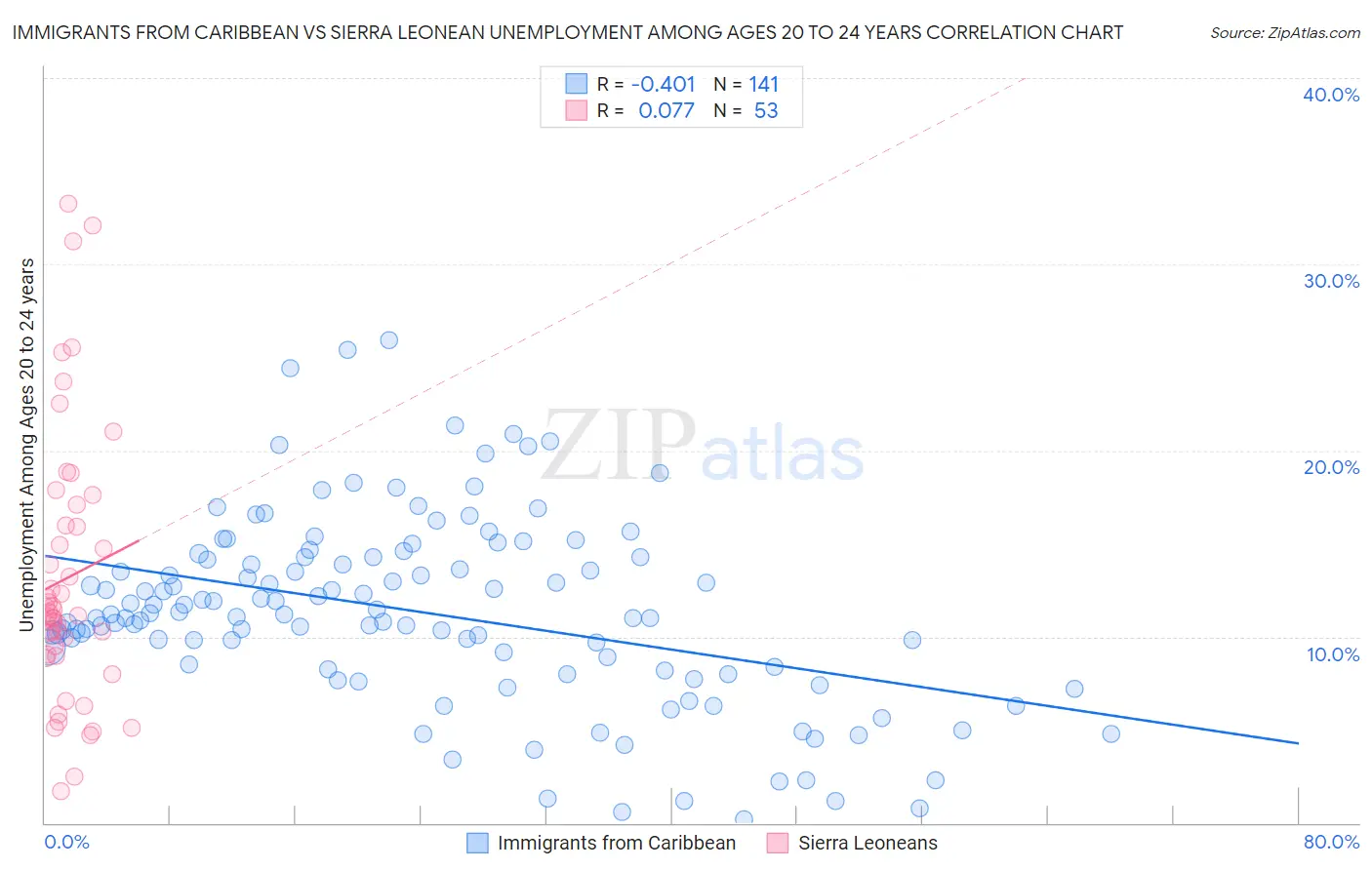 Immigrants from Caribbean vs Sierra Leonean Unemployment Among Ages 20 to 24 years