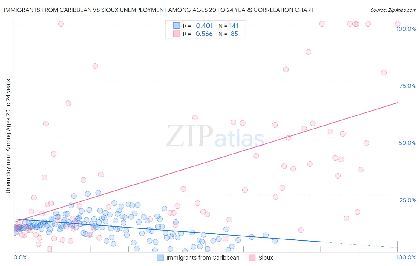 Immigrants from Caribbean vs Sioux Unemployment Among Ages 20 to 24 years