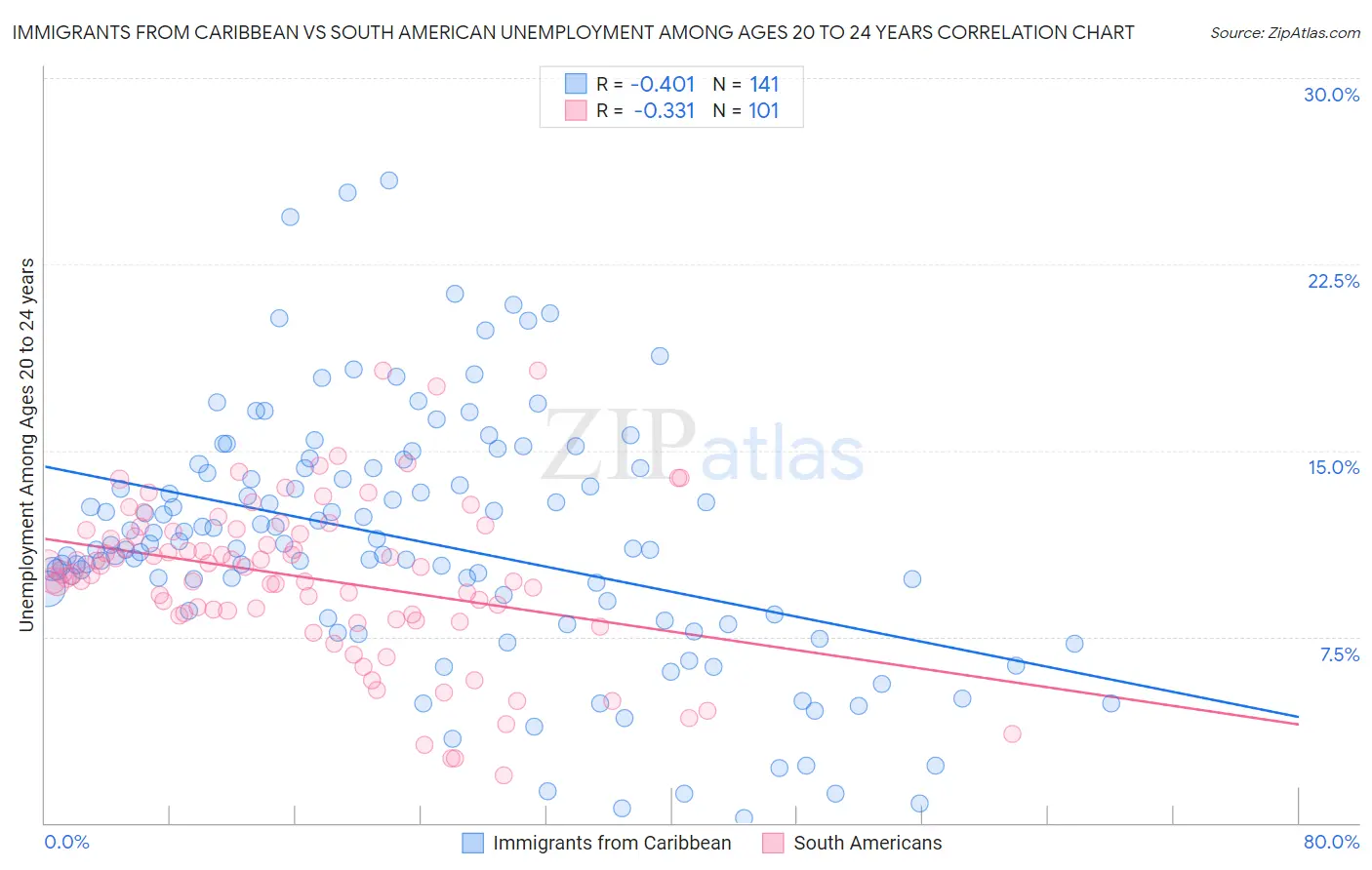 Immigrants from Caribbean vs South American Unemployment Among Ages 20 to 24 years