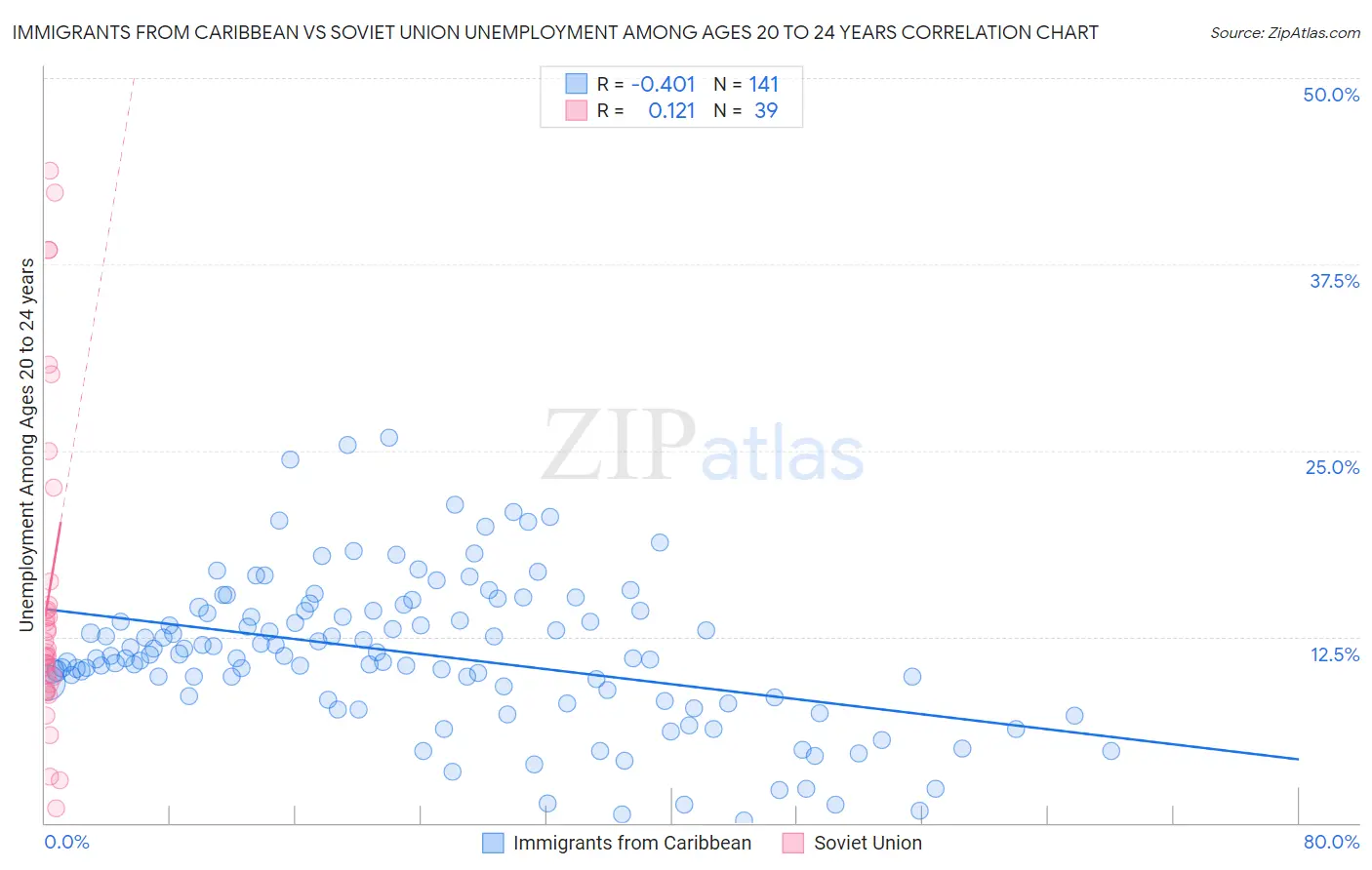 Immigrants from Caribbean vs Soviet Union Unemployment Among Ages 20 to 24 years