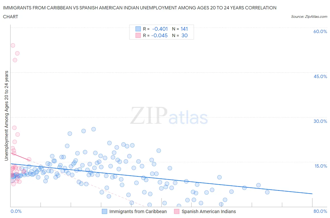 Immigrants from Caribbean vs Spanish American Indian Unemployment Among Ages 20 to 24 years