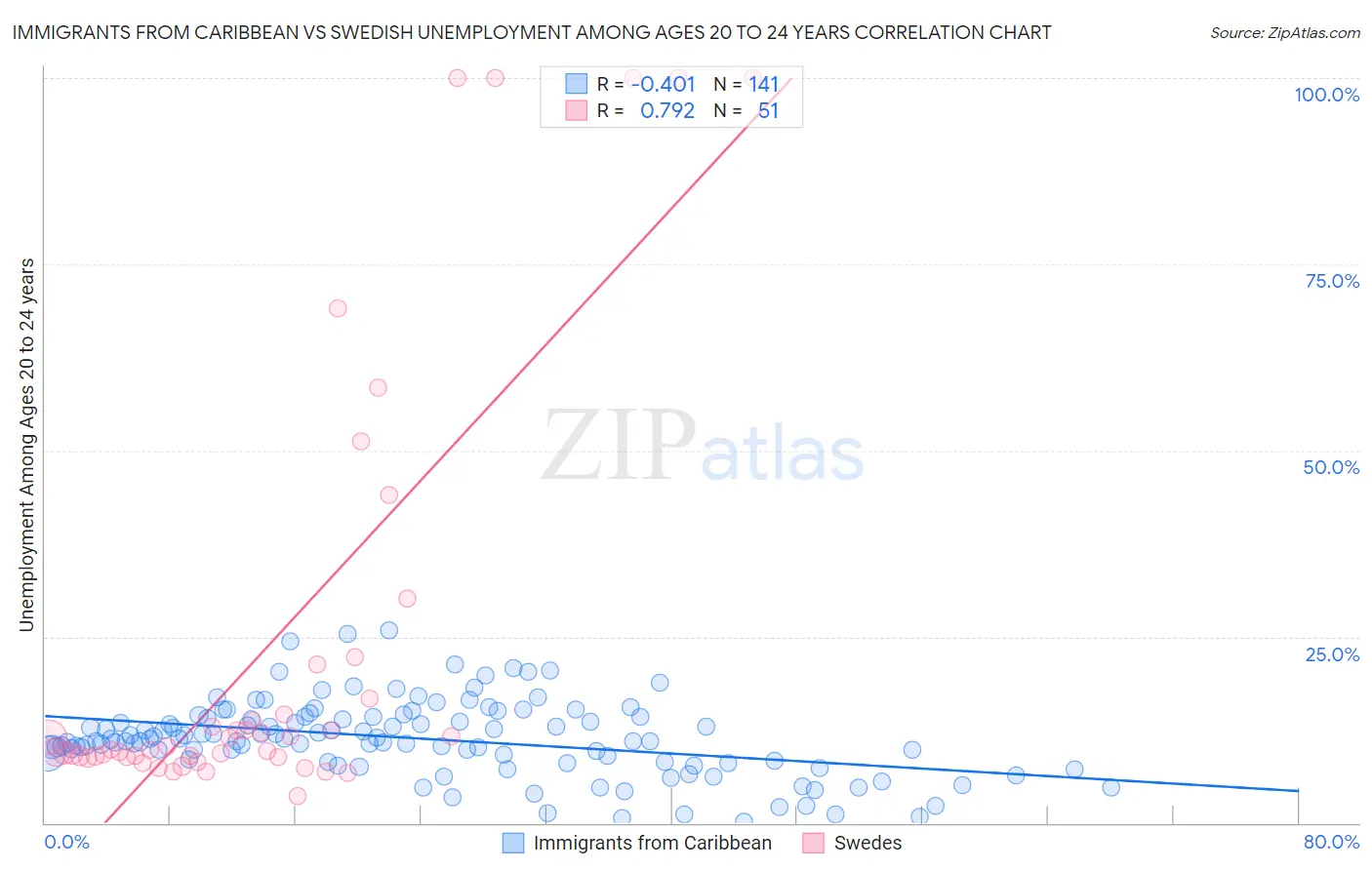 Immigrants from Caribbean vs Swedish Unemployment Among Ages 20 to 24 years
