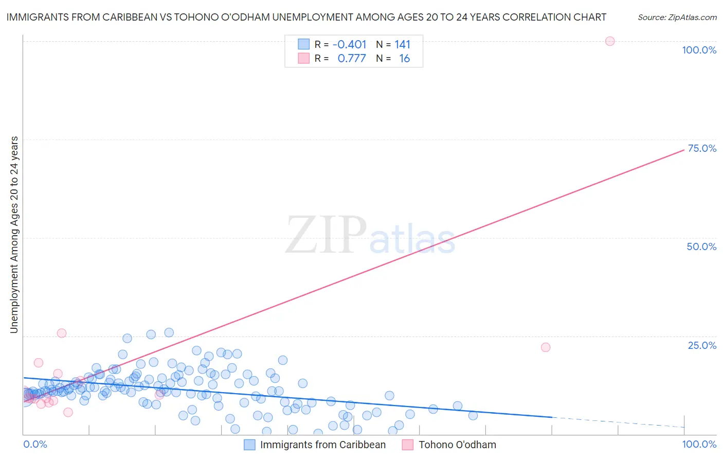 Immigrants from Caribbean vs Tohono O'odham Unemployment Among Ages 20 to 24 years
