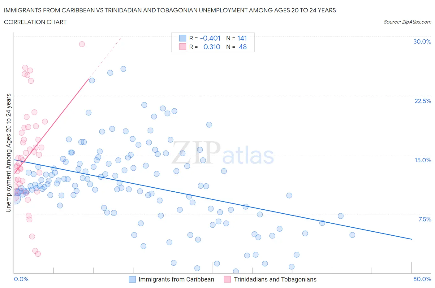 Immigrants from Caribbean vs Trinidadian and Tobagonian Unemployment Among Ages 20 to 24 years