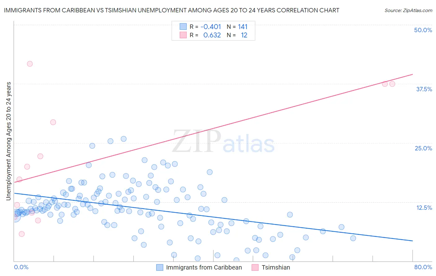 Immigrants from Caribbean vs Tsimshian Unemployment Among Ages 20 to 24 years