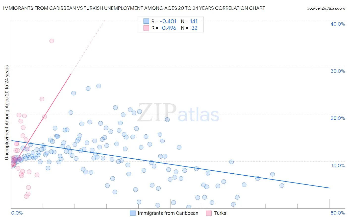 Immigrants from Caribbean vs Turkish Unemployment Among Ages 20 to 24 years