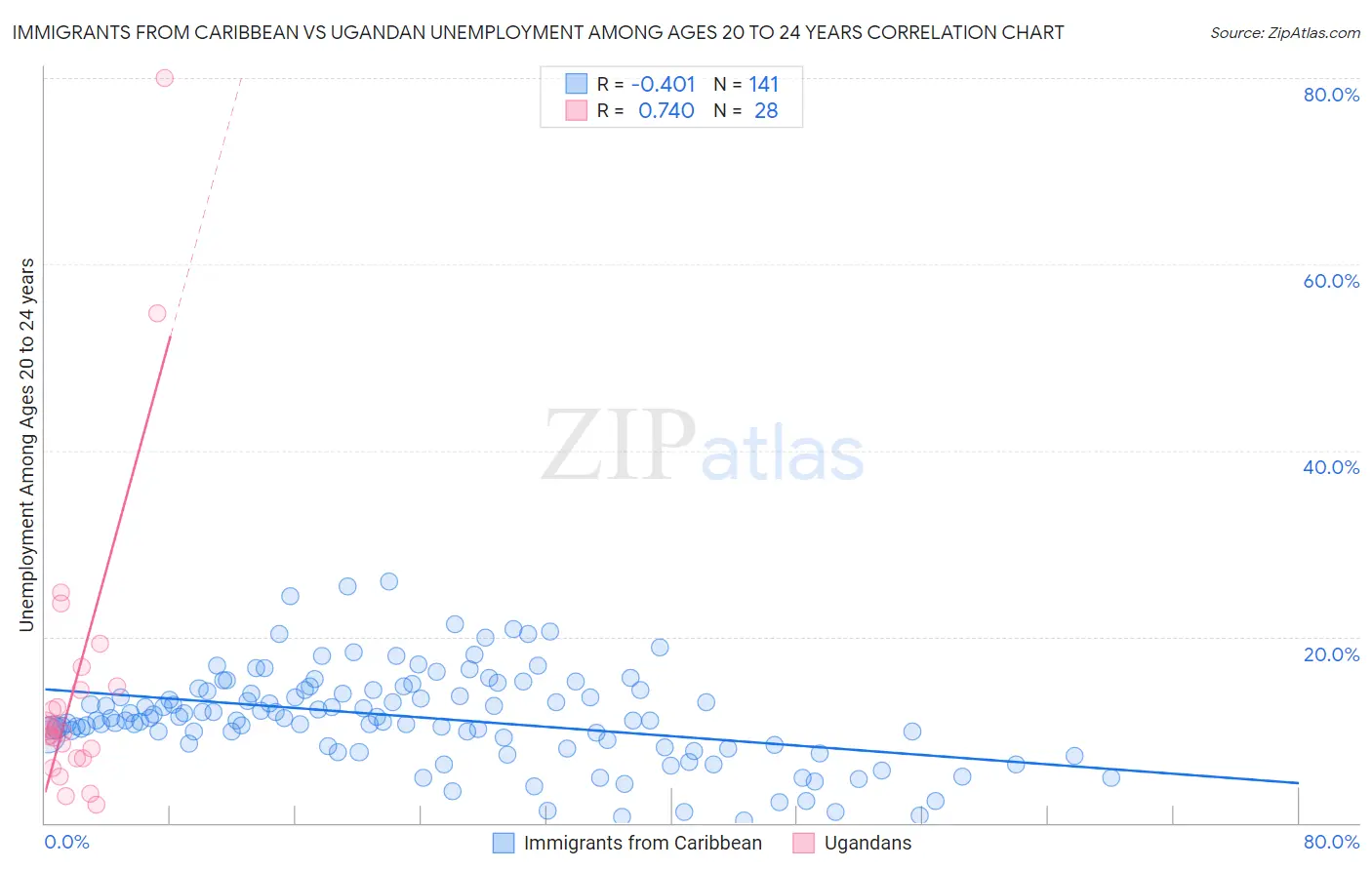 Immigrants from Caribbean vs Ugandan Unemployment Among Ages 20 to 24 years