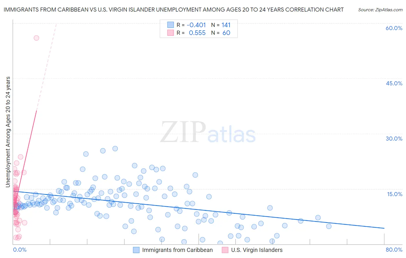 Immigrants from Caribbean vs U.S. Virgin Islander Unemployment Among Ages 20 to 24 years
