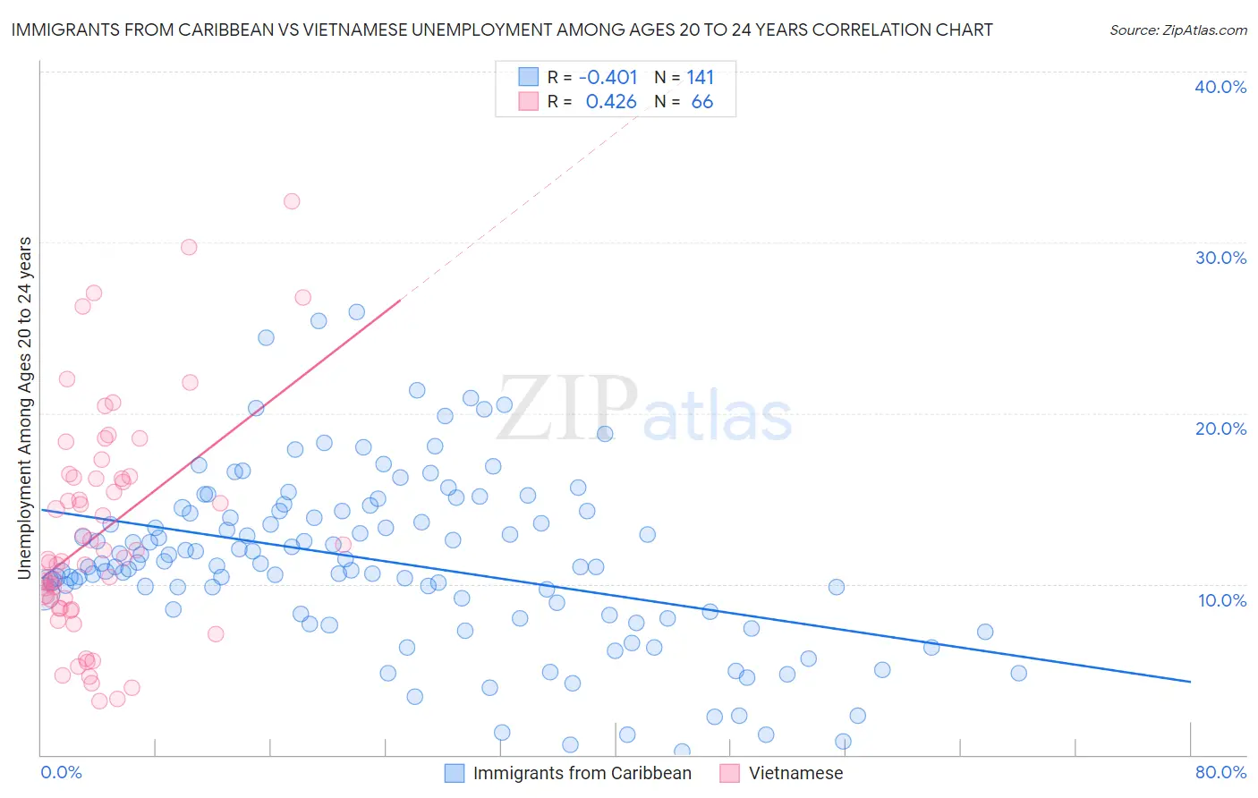 Immigrants from Caribbean vs Vietnamese Unemployment Among Ages 20 to 24 years