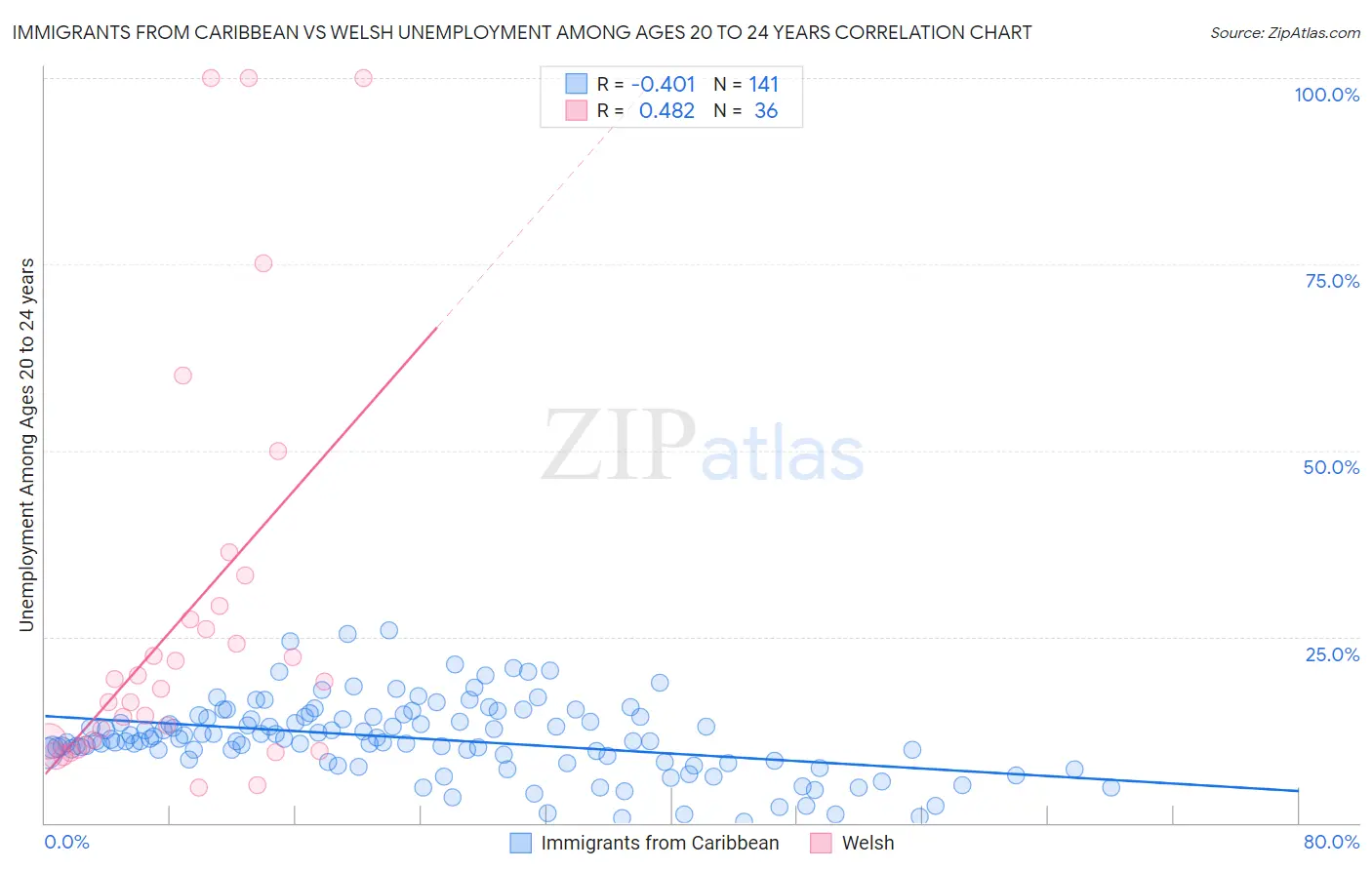 Immigrants from Caribbean vs Welsh Unemployment Among Ages 20 to 24 years