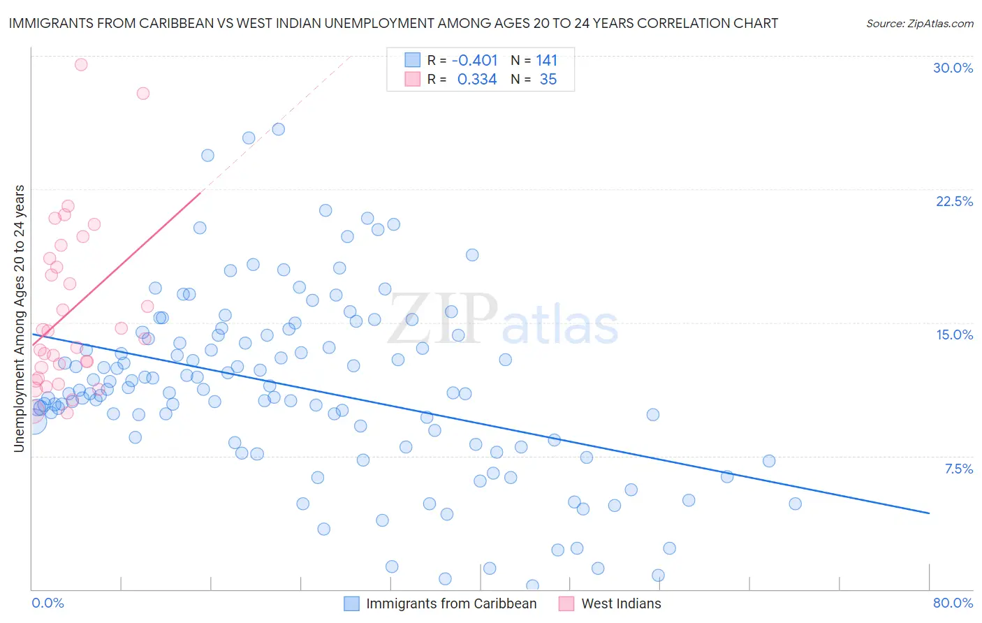 Immigrants from Caribbean vs West Indian Unemployment Among Ages 20 to 24 years