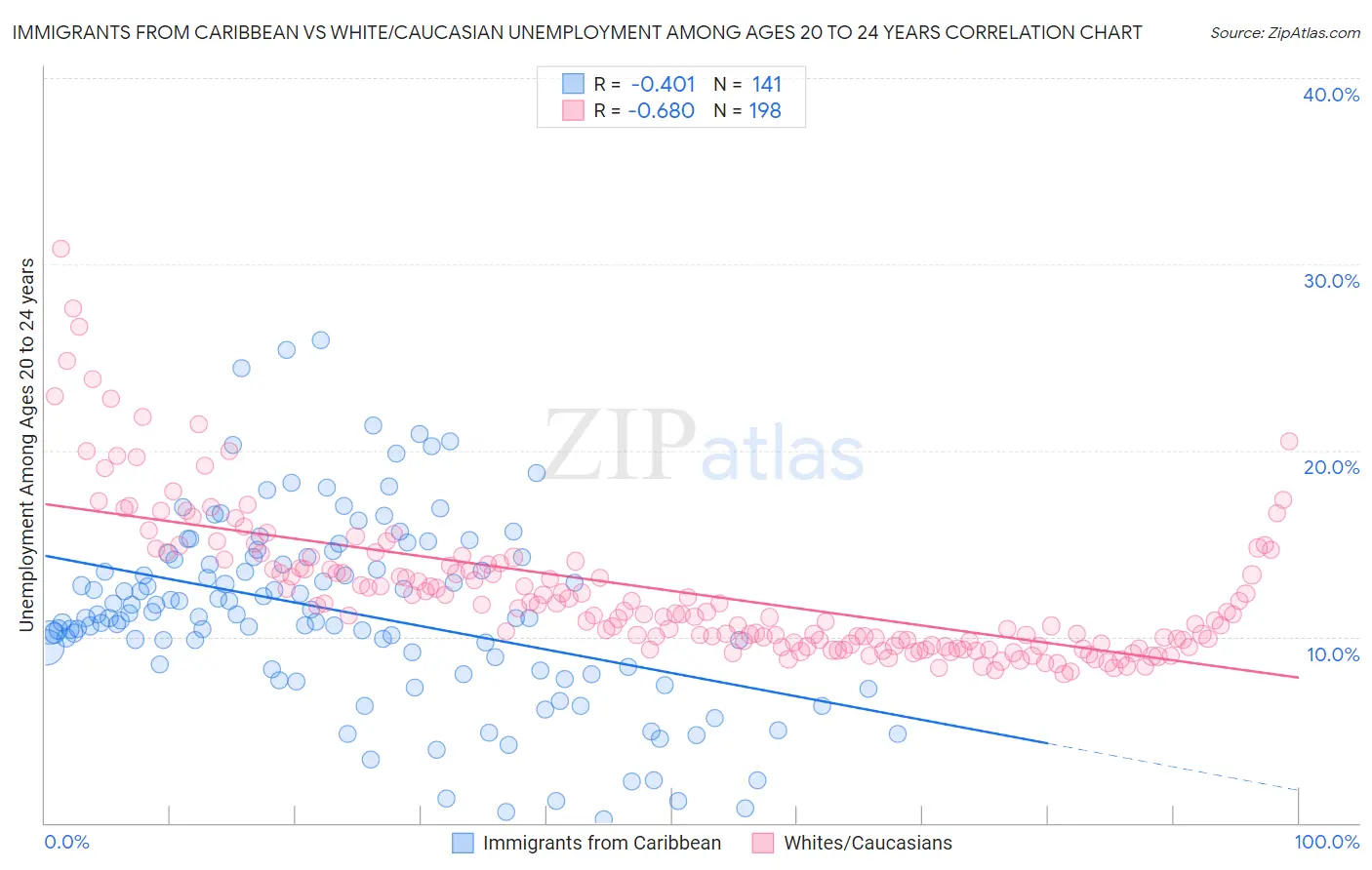 Immigrants from Caribbean vs White/Caucasian Unemployment Among Ages 20 to 24 years