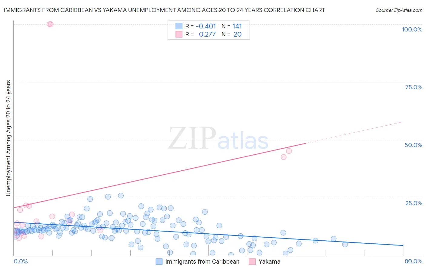 Immigrants from Caribbean vs Yakama Unemployment Among Ages 20 to 24 years