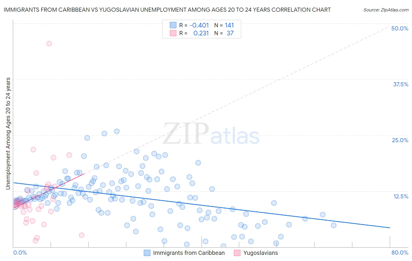 Immigrants from Caribbean vs Yugoslavian Unemployment Among Ages 20 to 24 years