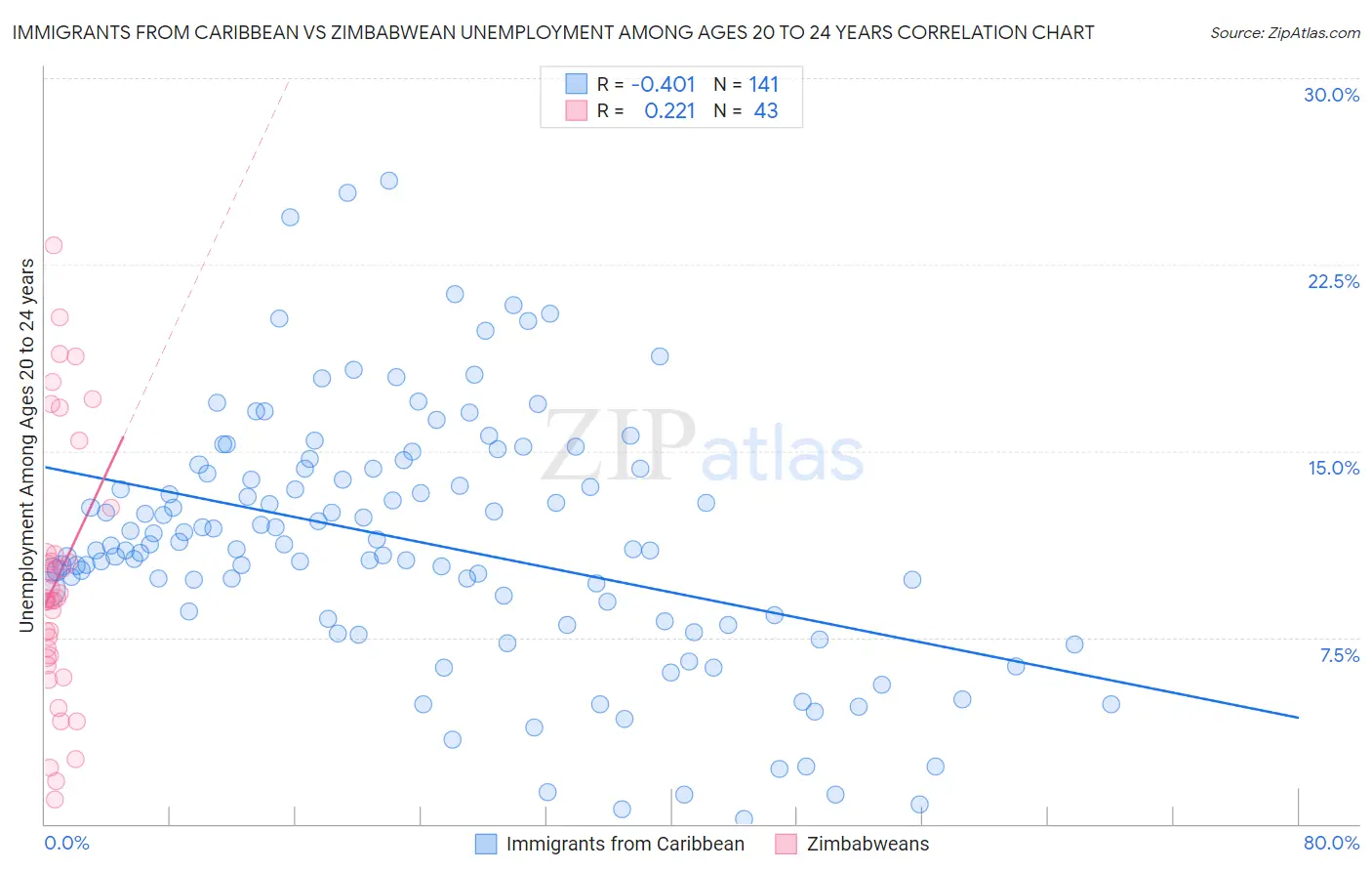 Immigrants from Caribbean vs Zimbabwean Unemployment Among Ages 20 to 24 years