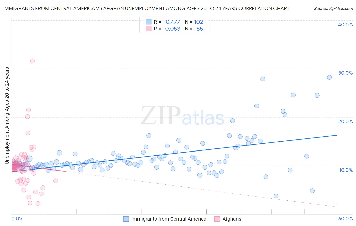 Immigrants from Central America vs Afghan Unemployment Among Ages 20 to 24 years