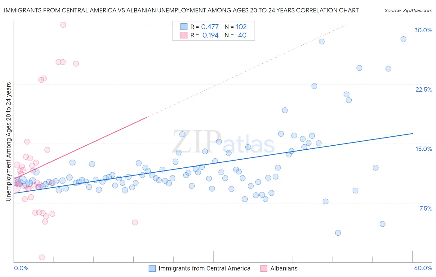 Immigrants from Central America vs Albanian Unemployment Among Ages 20 to 24 years