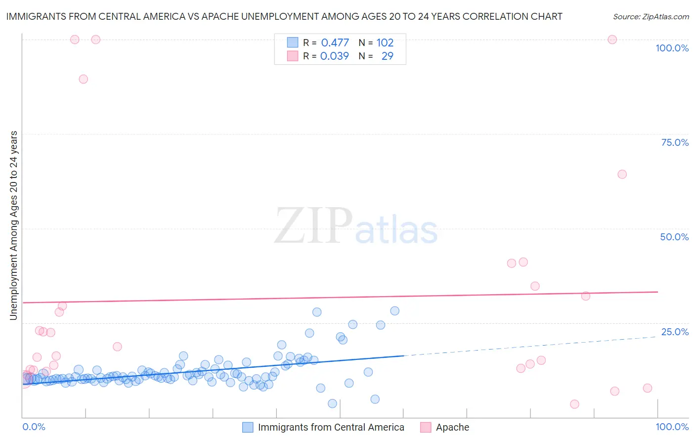 Immigrants from Central America vs Apache Unemployment Among Ages 20 to 24 years