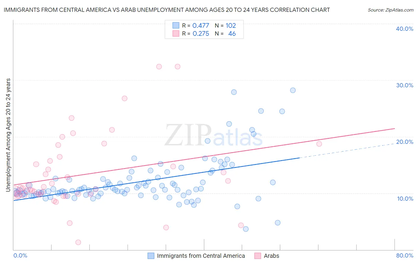 Immigrants from Central America vs Arab Unemployment Among Ages 20 to 24 years