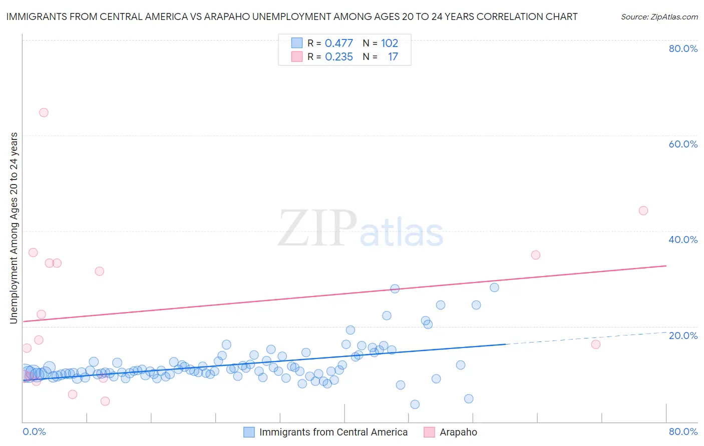 Immigrants from Central America vs Arapaho Unemployment Among Ages 20 to 24 years