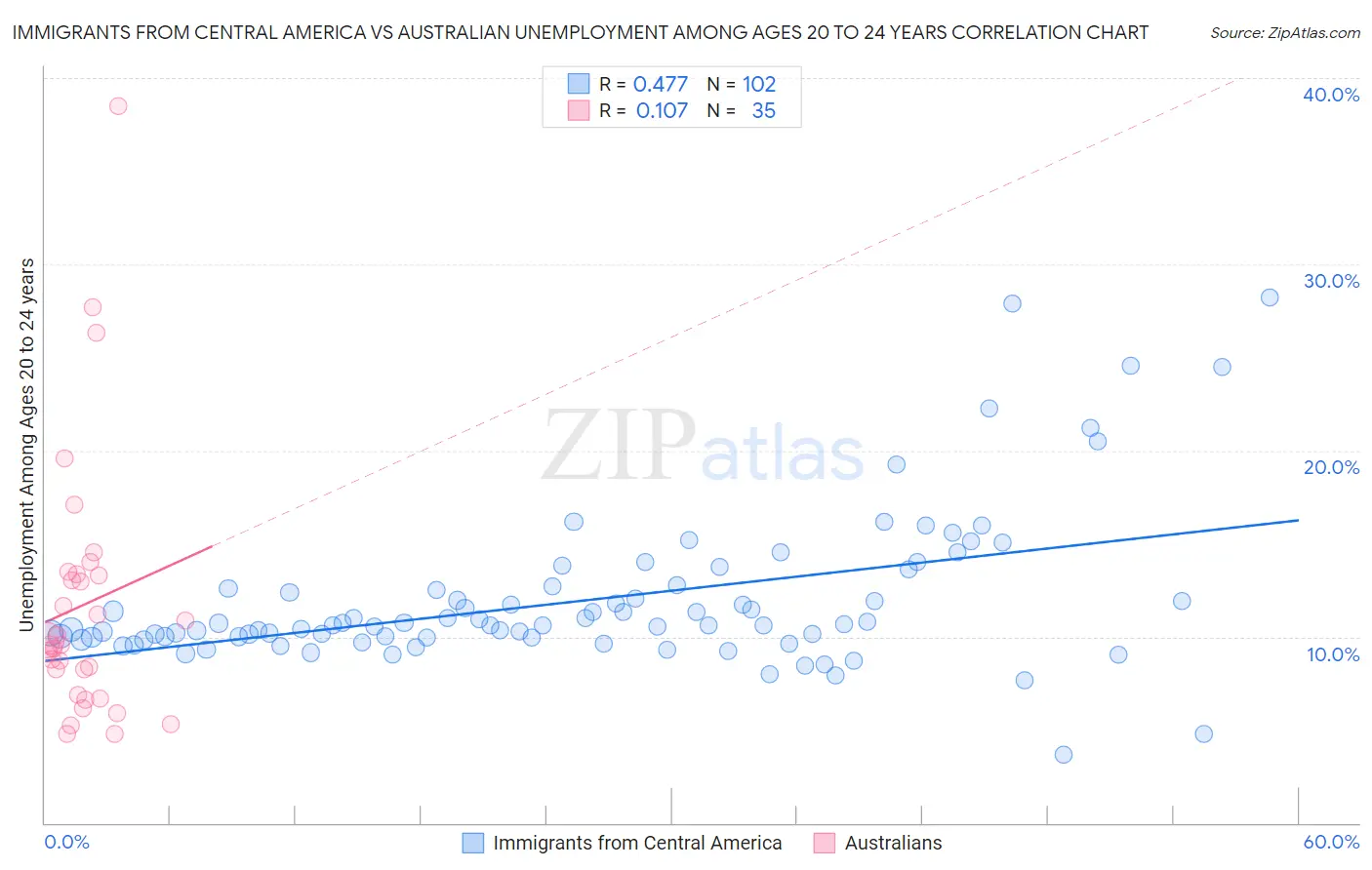 Immigrants from Central America vs Australian Unemployment Among Ages 20 to 24 years