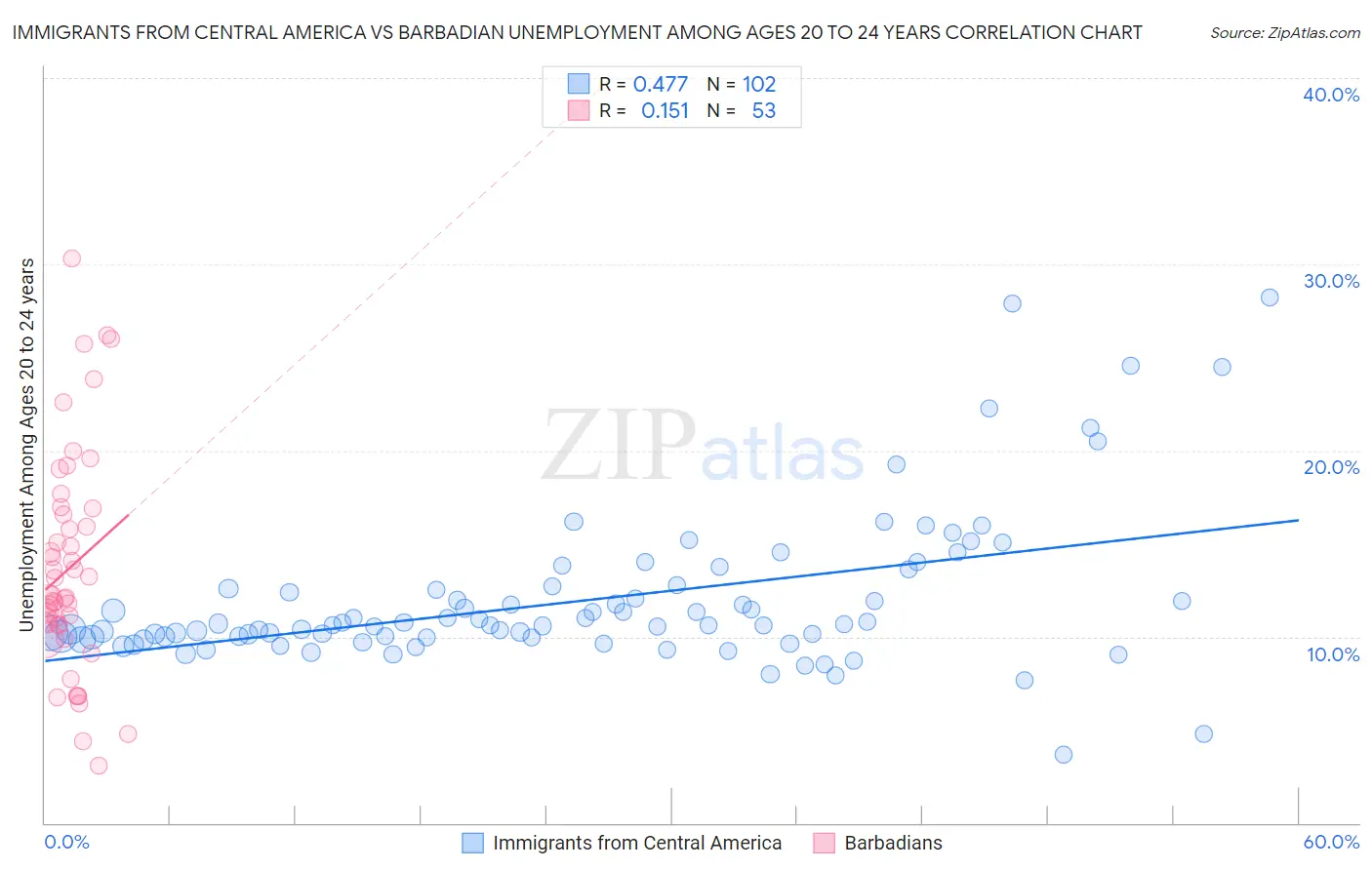 Immigrants from Central America vs Barbadian Unemployment Among Ages 20 to 24 years