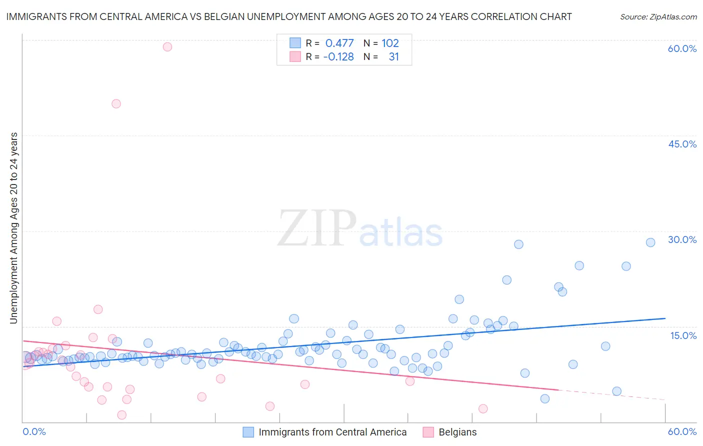 Immigrants from Central America vs Belgian Unemployment Among Ages 20 to 24 years