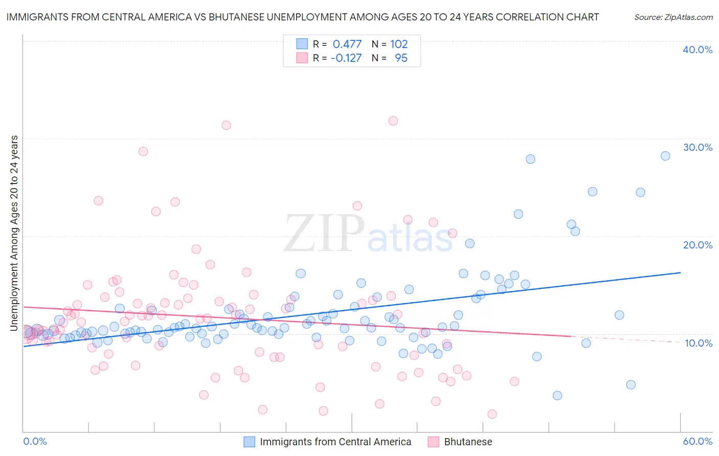 Immigrants from Central America vs Bhutanese Unemployment Among Ages 20 to 24 years