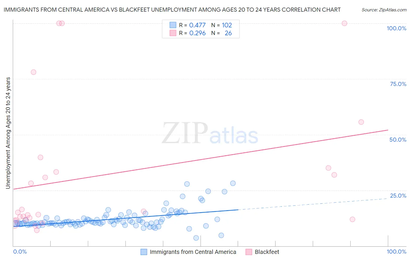 Immigrants from Central America vs Blackfeet Unemployment Among Ages 20 to 24 years