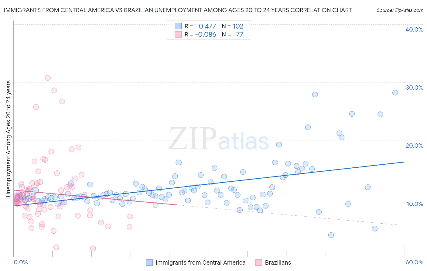 Immigrants from Central America vs Brazilian Unemployment Among Ages 20 to 24 years