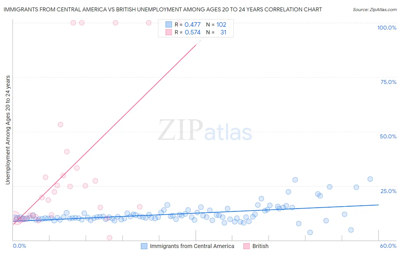 Immigrants from Central America vs British Unemployment Among Ages 20 to 24 years