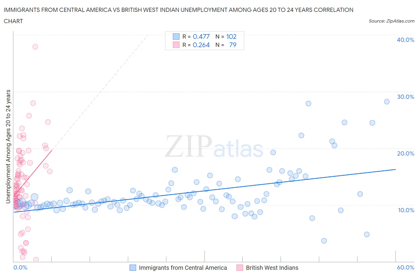 Immigrants from Central America vs British West Indian Unemployment Among Ages 20 to 24 years