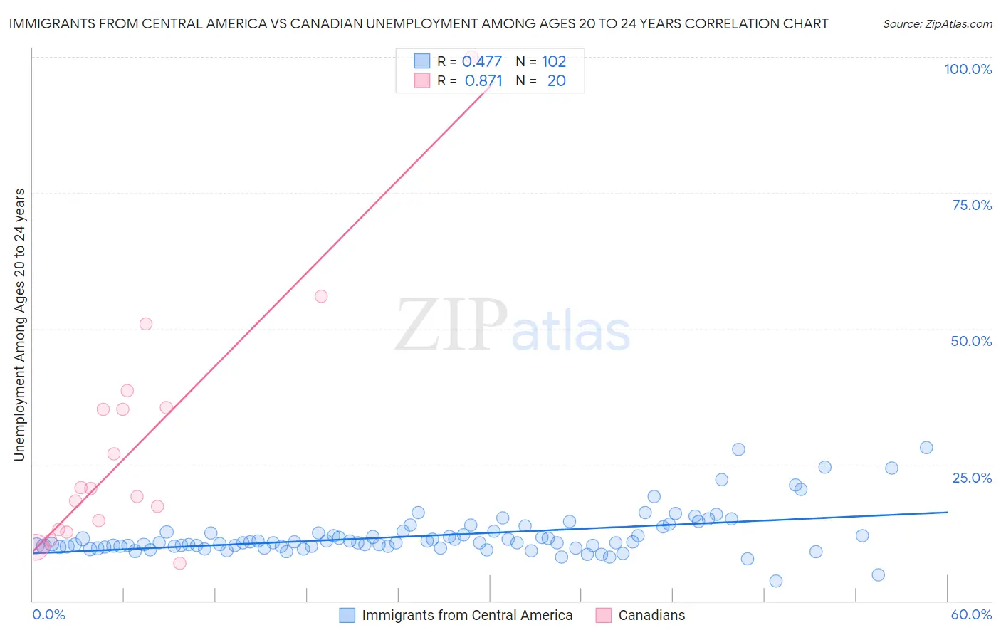 Immigrants from Central America vs Canadian Unemployment Among Ages 20 to 24 years