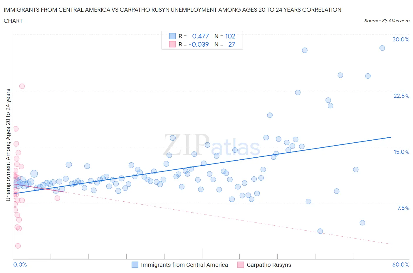 Immigrants from Central America vs Carpatho Rusyn Unemployment Among Ages 20 to 24 years