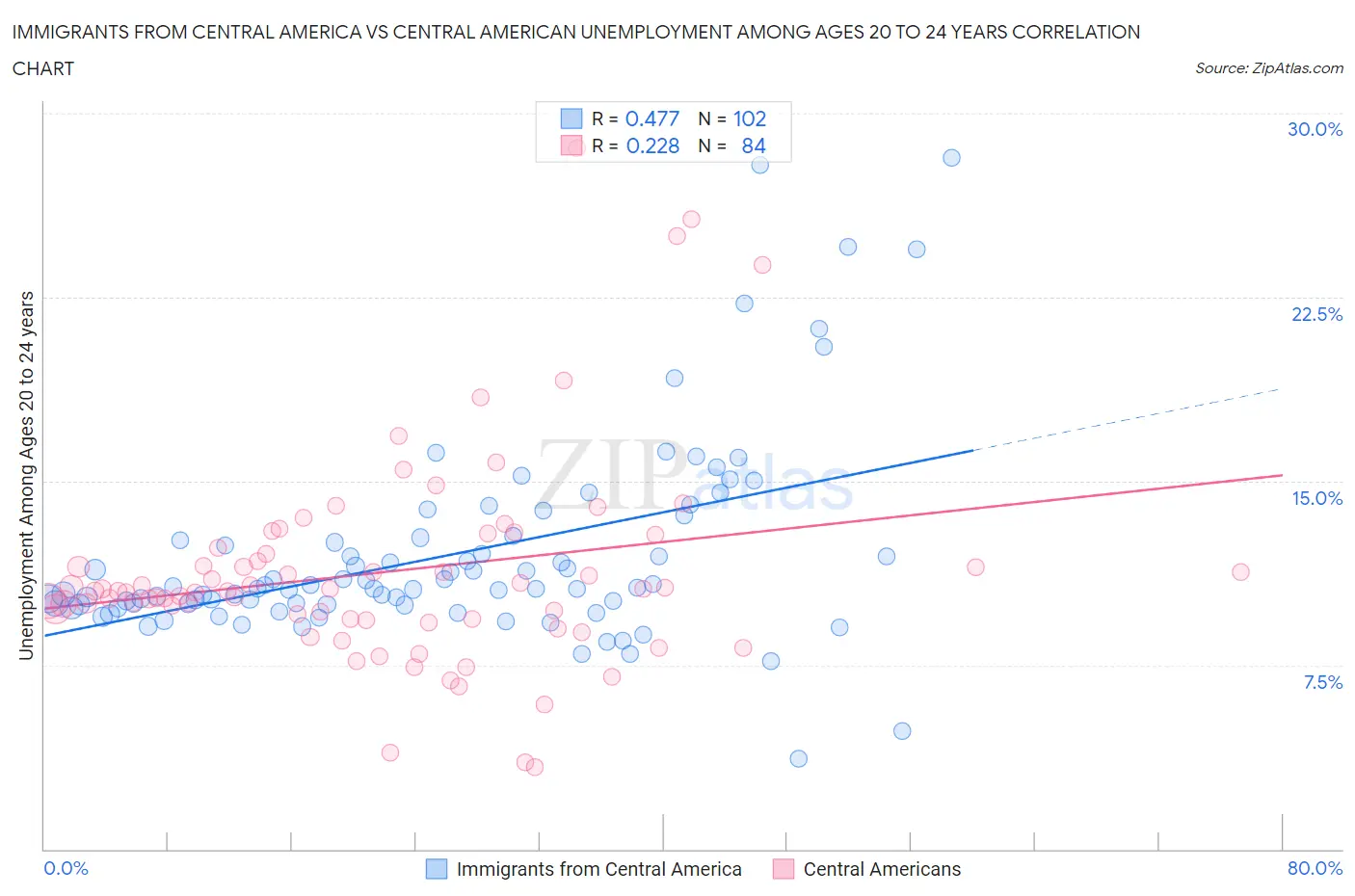 Immigrants from Central America vs Central American Unemployment Among Ages 20 to 24 years