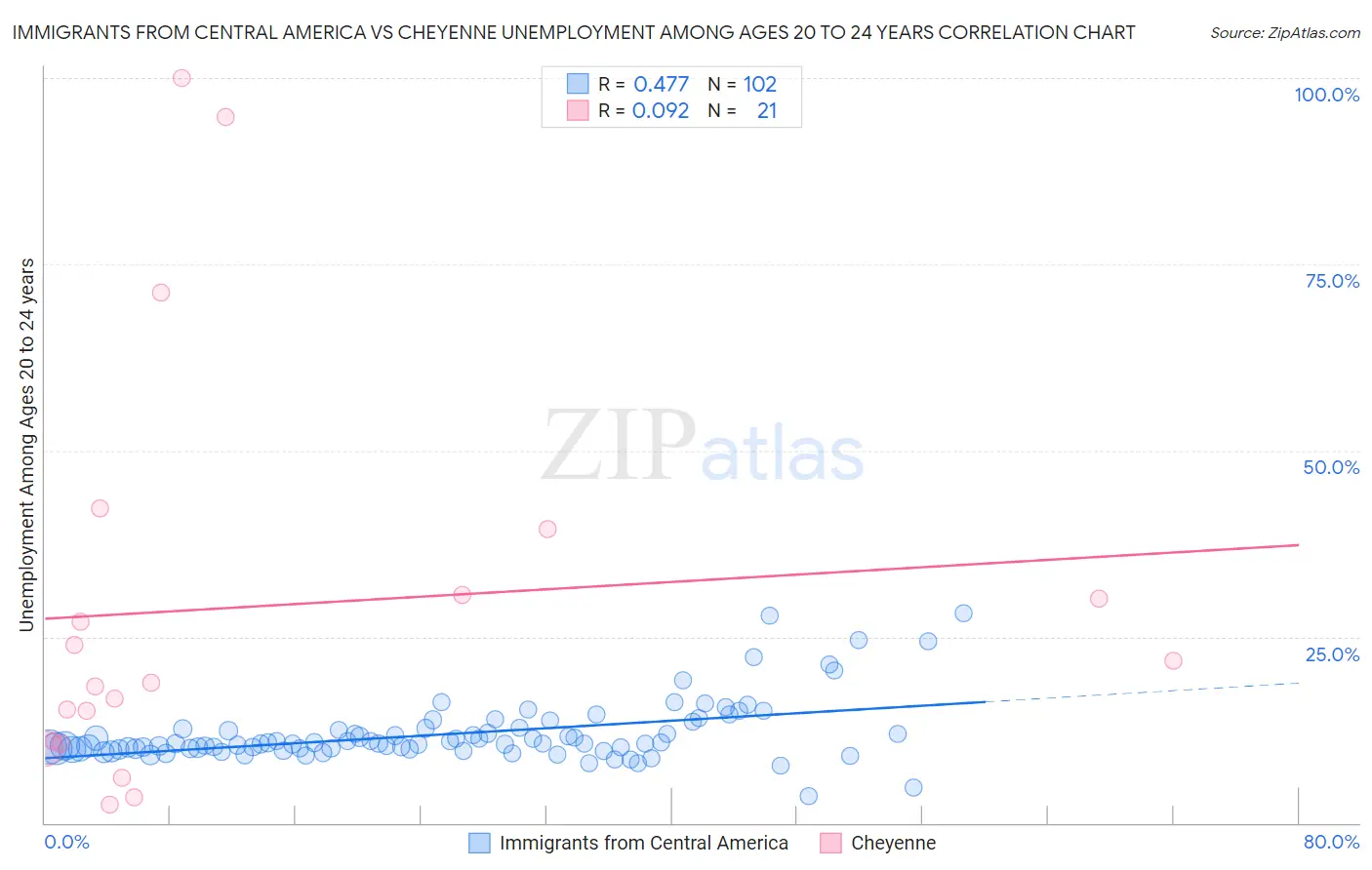 Immigrants from Central America vs Cheyenne Unemployment Among Ages 20 to 24 years