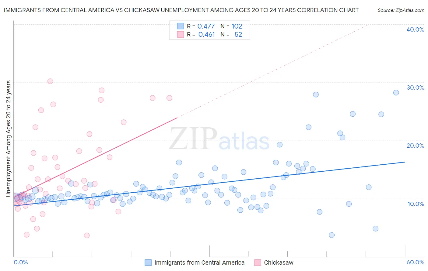 Immigrants from Central America vs Chickasaw Unemployment Among Ages 20 to 24 years