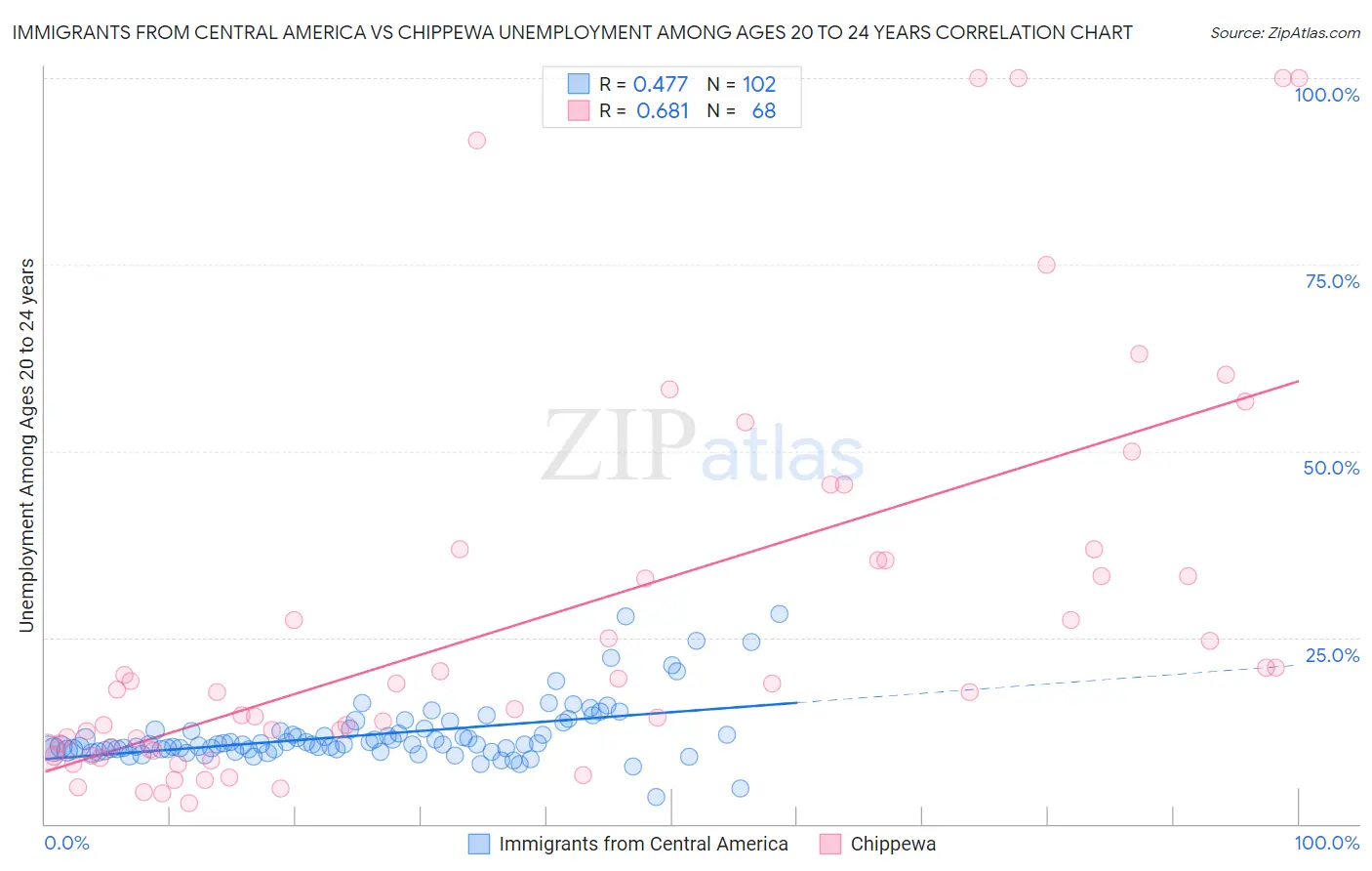 Immigrants from Central America vs Chippewa Unemployment Among Ages 20 to 24 years