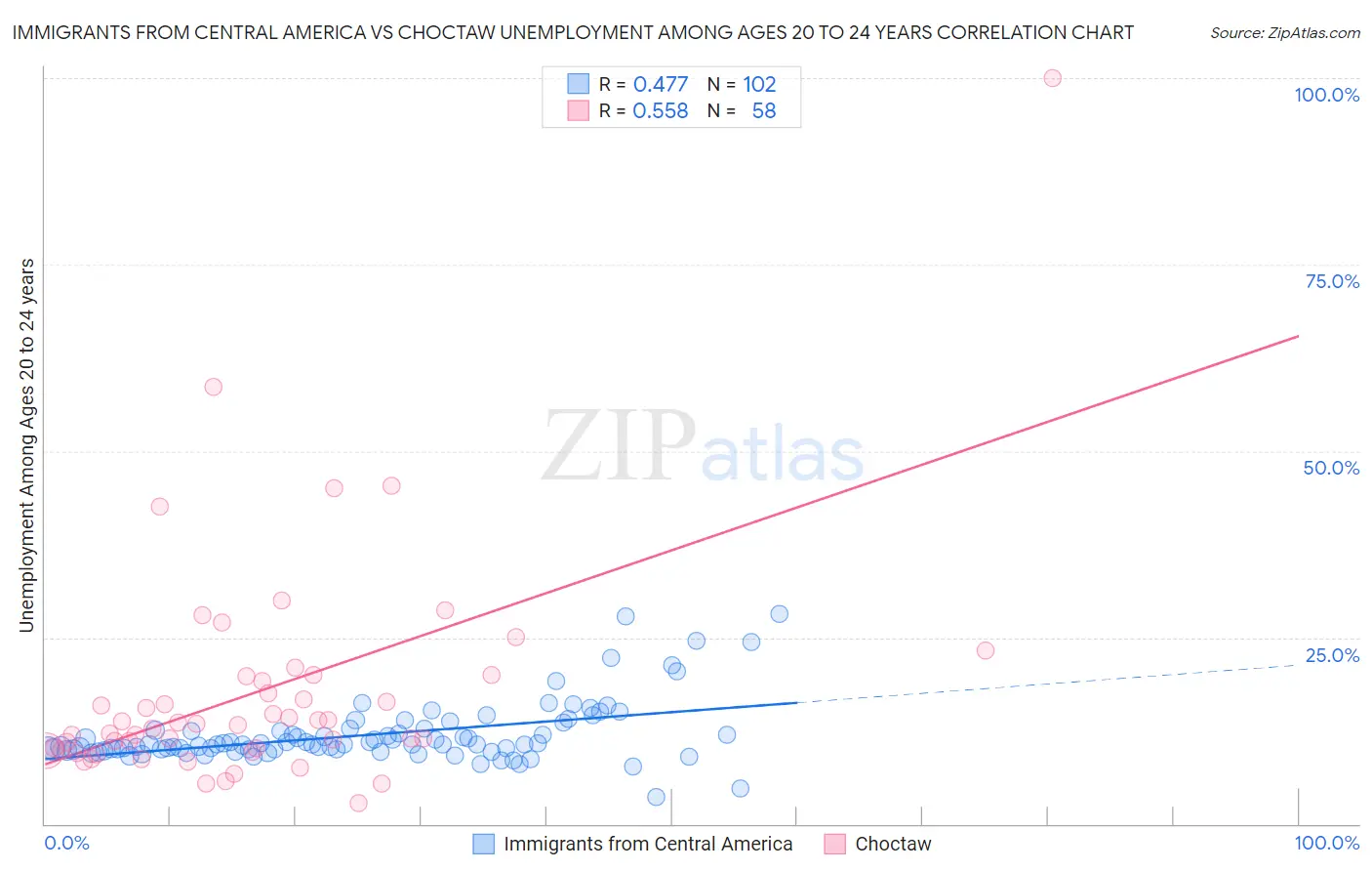 Immigrants from Central America vs Choctaw Unemployment Among Ages 20 to 24 years