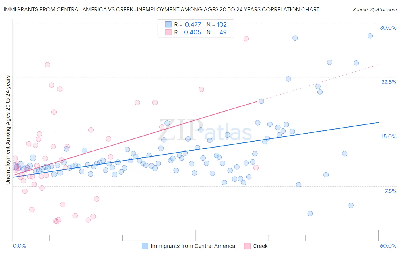 Immigrants from Central America vs Creek Unemployment Among Ages 20 to 24 years
