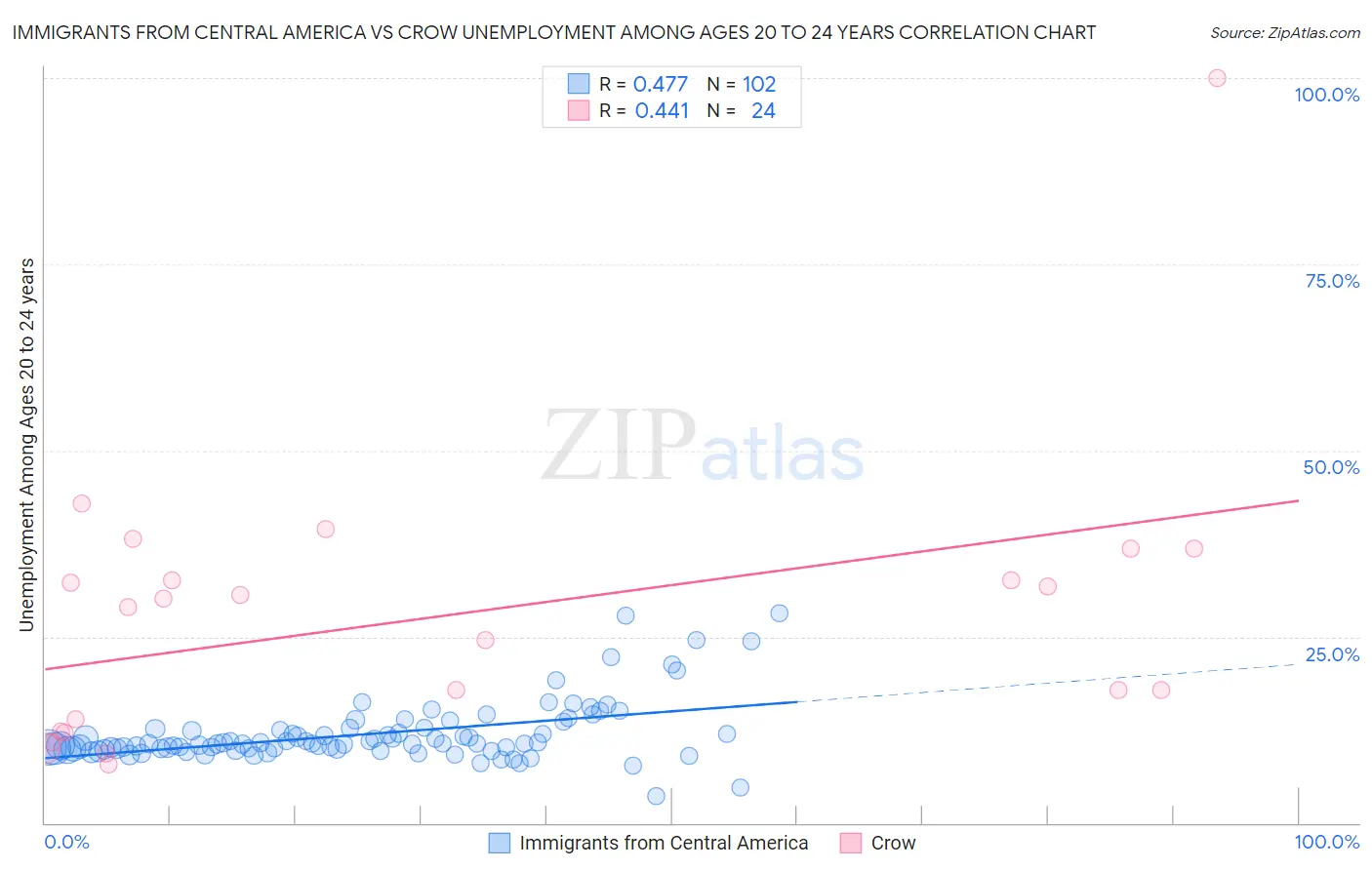 Immigrants from Central America vs Crow Unemployment Among Ages 20 to 24 years